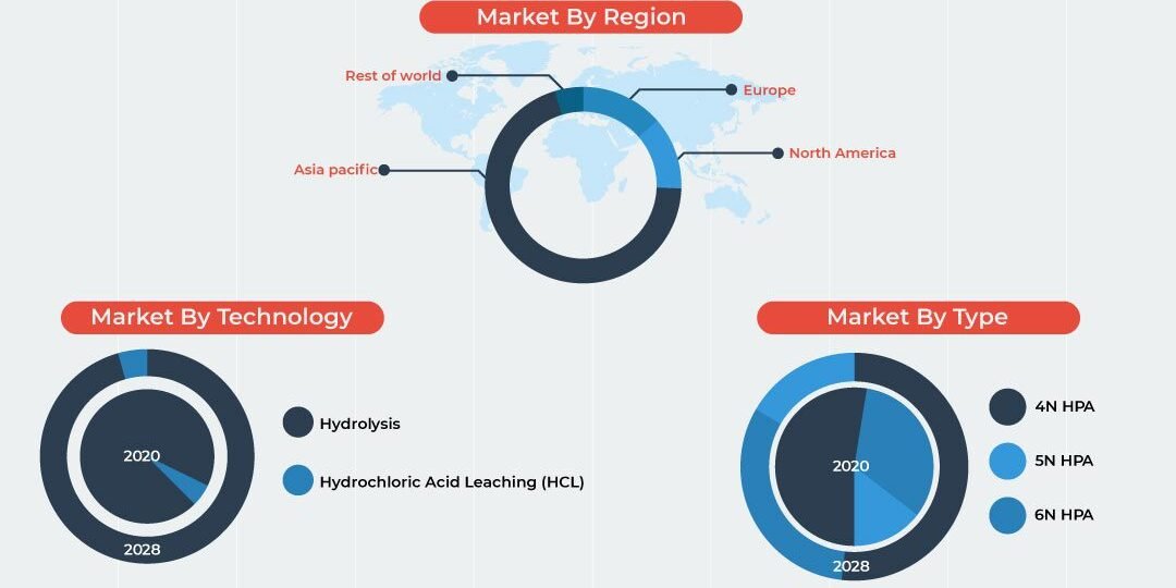 High Purity Alumina (HPA) Market