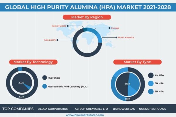 High Purity Alumina (HPA) Market High Purity Alumina (HPA) Market