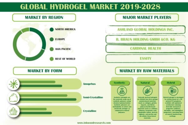 Hydrogel Market