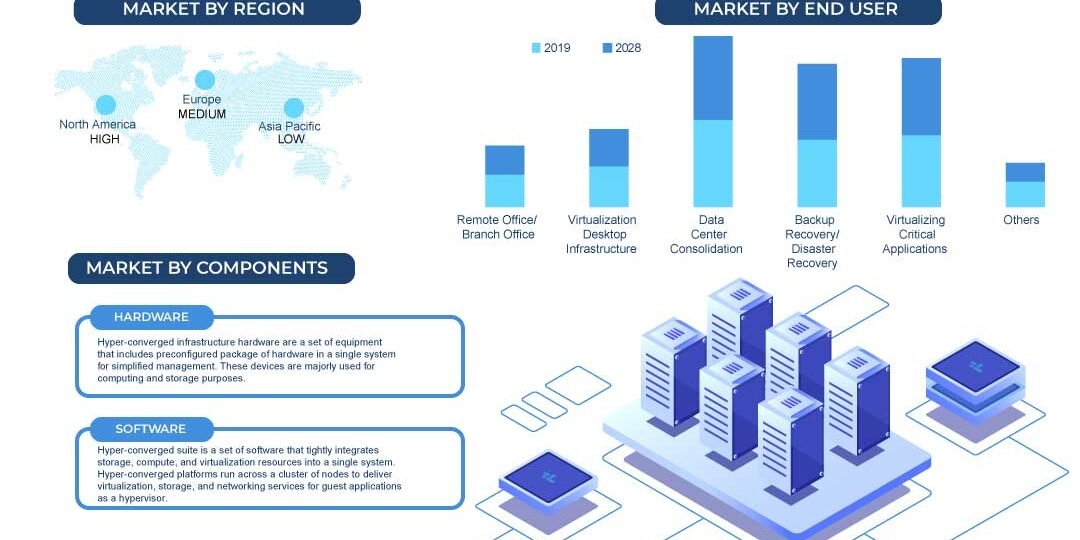 Hyper-Converged Infrastructure Market