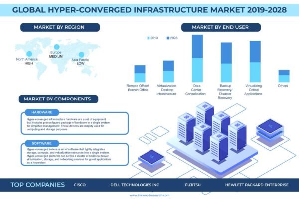 Hyper-Converged Infrastructure Market Hyper-Converged Infrastructure Market