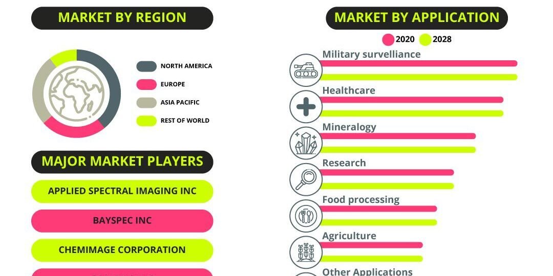 Hyperspectral Imaging Market Hyperspectral Imaging Market