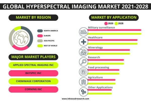Hyperspectral Imaging Market Hyperspectral Imaging Market