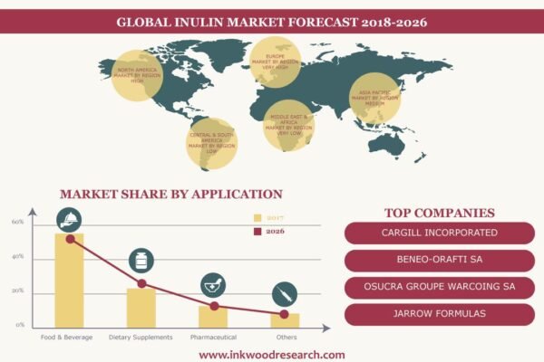Inulin Market