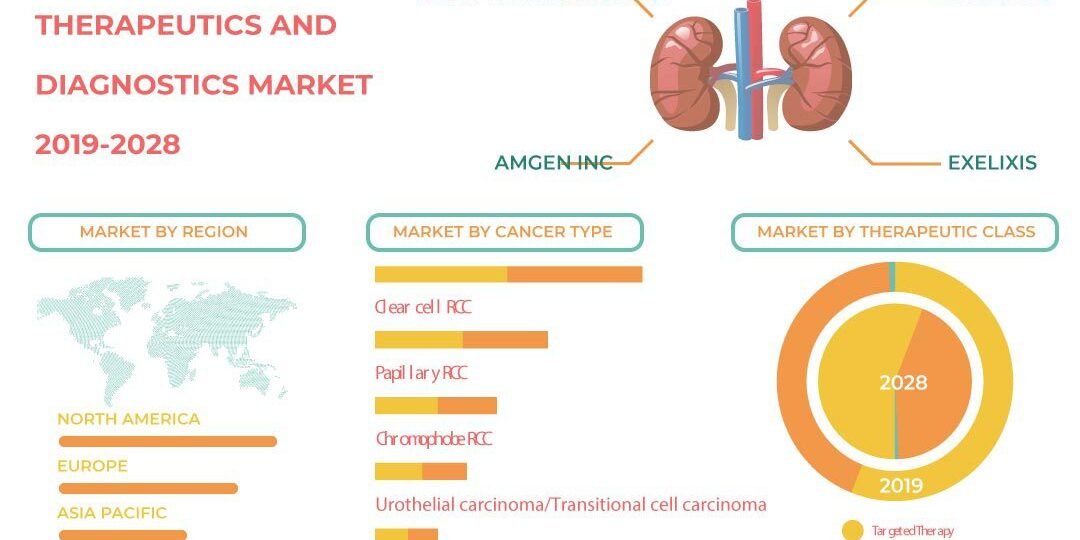 Kidney Cancer Therapeutics And Diagnostics Market