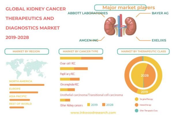Kidney Cancer Therapeutics And Diagnostics Market Kidney Cancer Therapeutics And Diagnostics Market