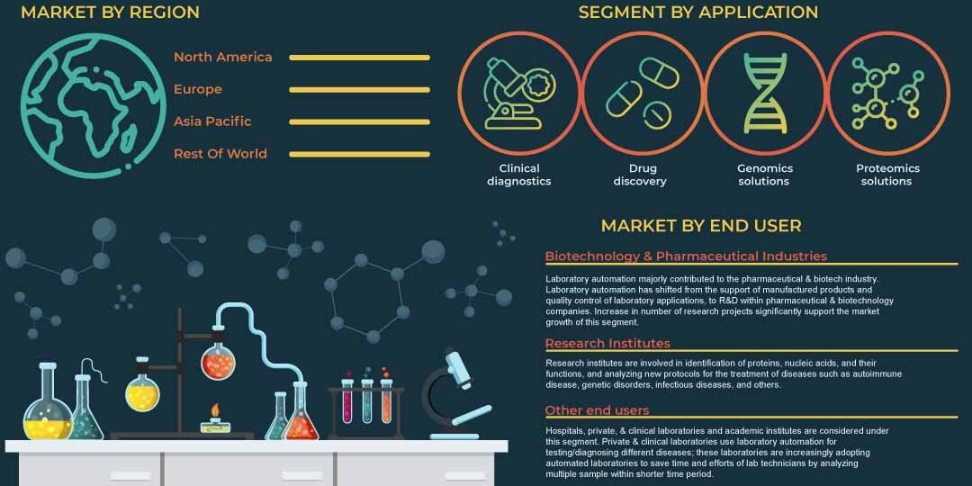 Laboratory Automation Market