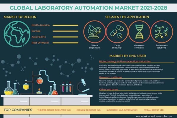 Laboratory Automation Market