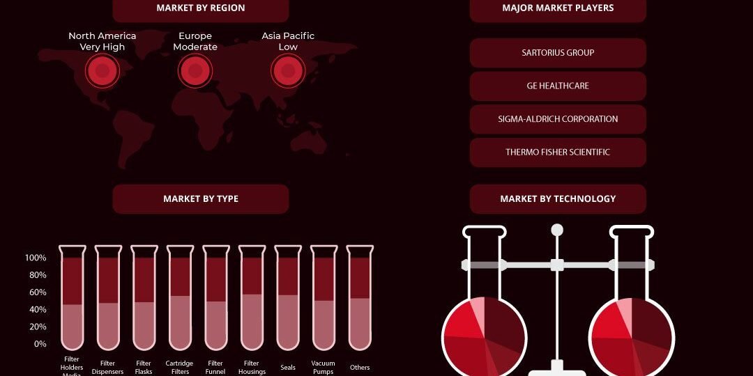Laboratory Filtration Market Laboratory Filtration Market