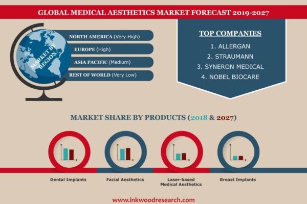 Medical Aesthetics Market