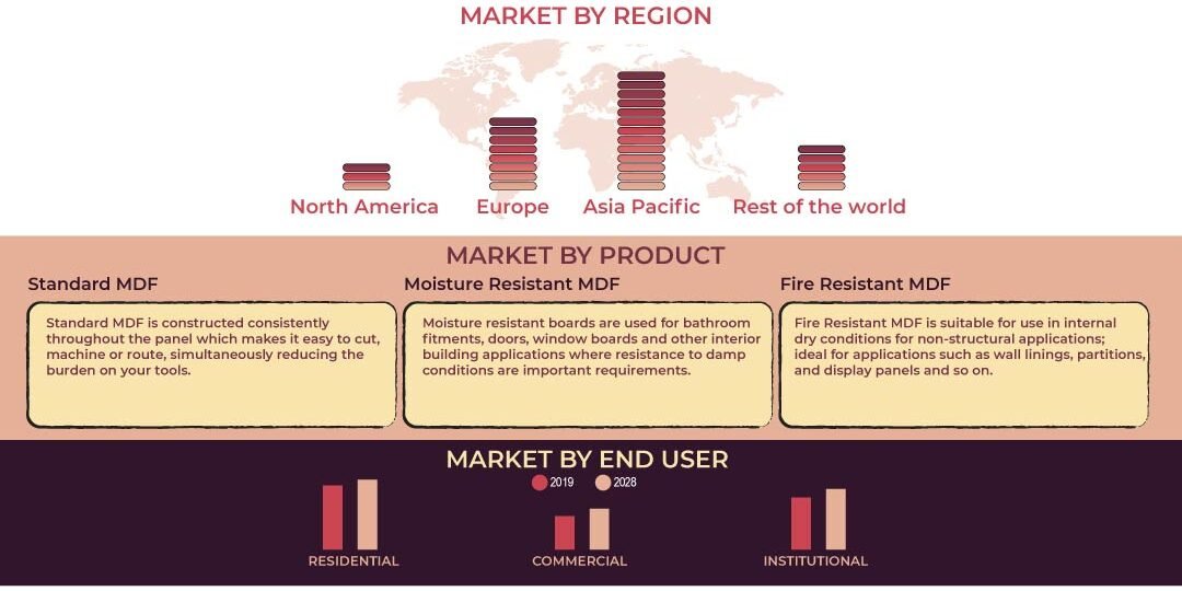 Medium Density Fiberboard (MDF) Market Medium Density Fiberboard (MDF) Market