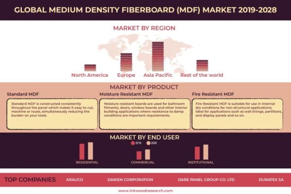 Medium Density Fiberboard (MDF) Market Medium Density Fiberboard (MDF) Market