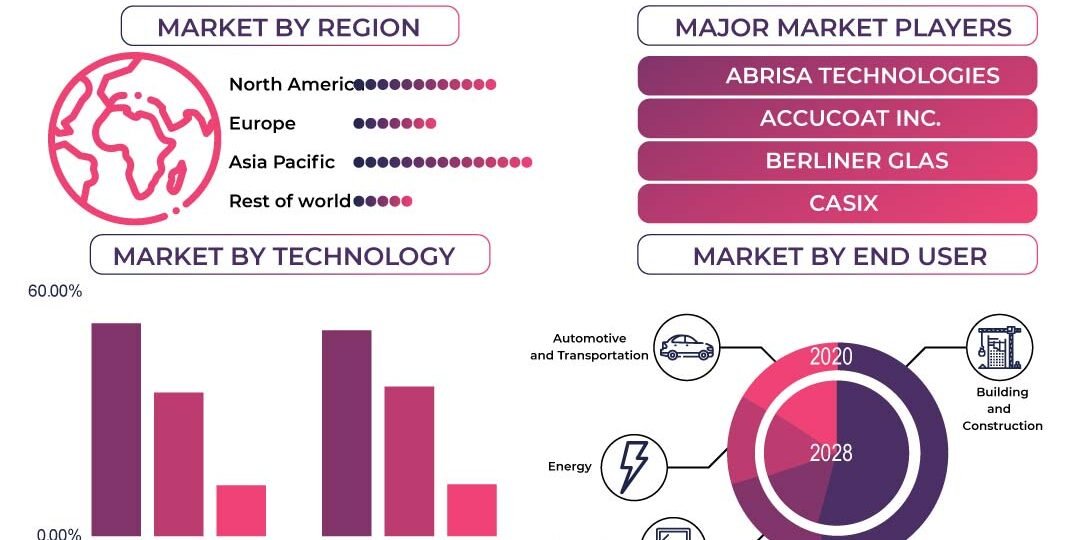 Mirror Coatings Market