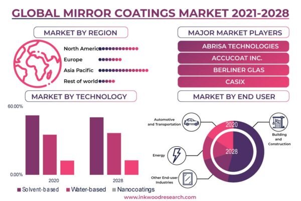 Mirror Coatings Market Mirror Coatings Market
