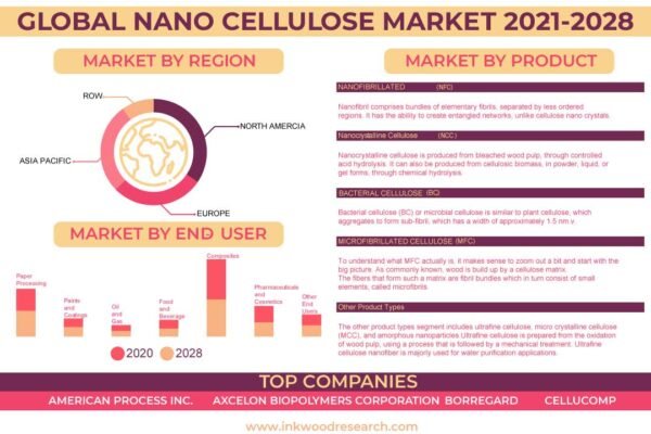 Nano Cellulose Market Nano Cellulose Market