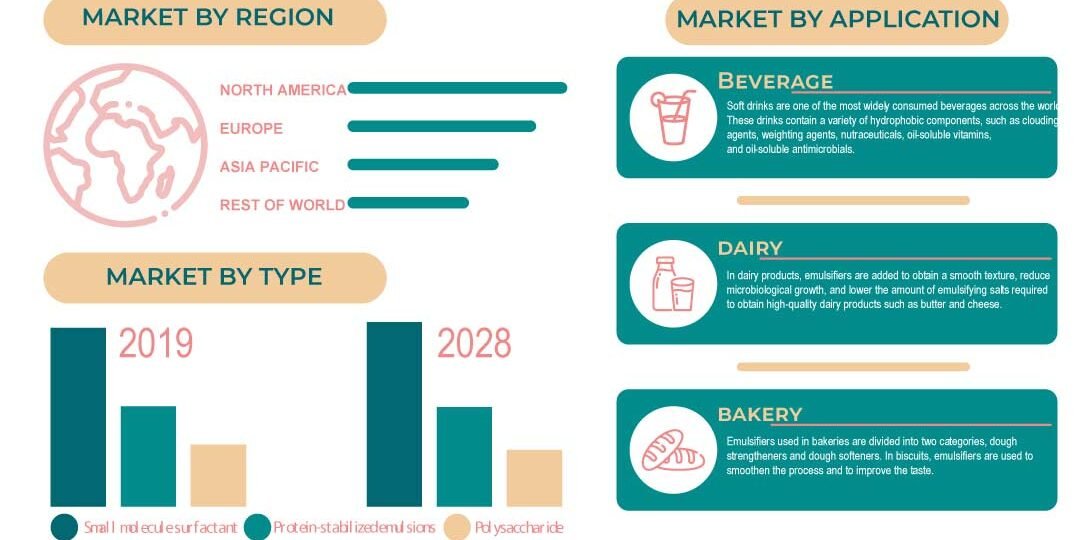 Nanoemulsion In Food & Beverage Market Nanoemulsion In Food & Beverage Market
