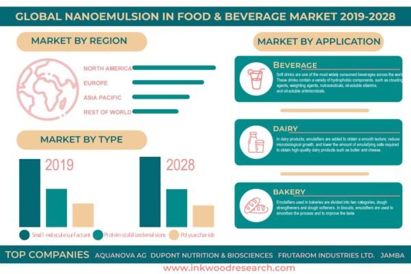 Nanoemulsion In Food & Beverage Market