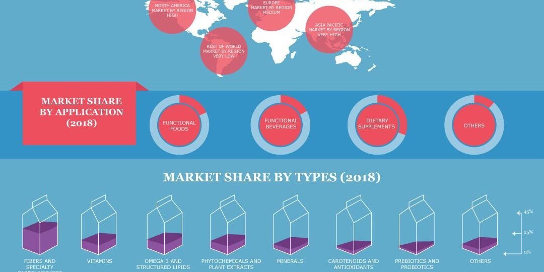 Nutraceutical Ingredient Market