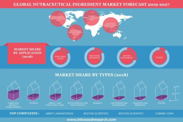 Nutraceutical Ingredient Market