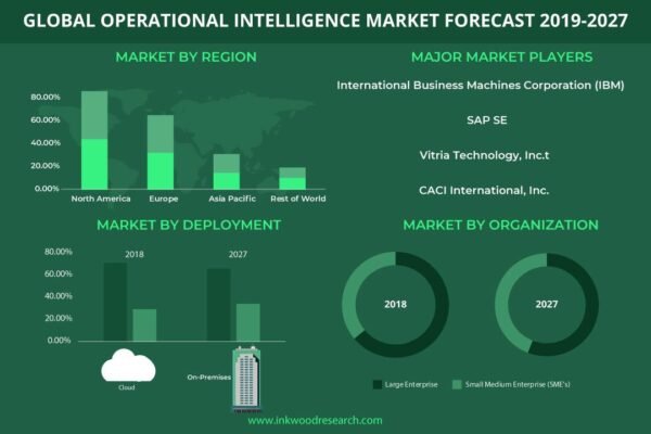 Operational Intelligence Market Operational Intelligence Market