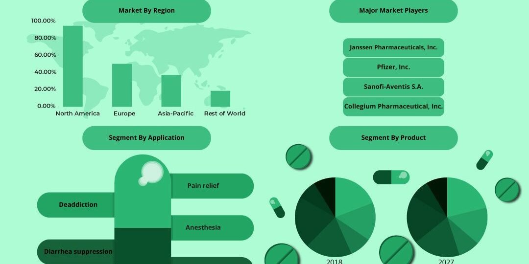 Opioids Drugs Market Opioids Drugs Market