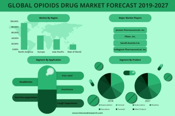 Opioids Drugs Market Opioids Drugs Market