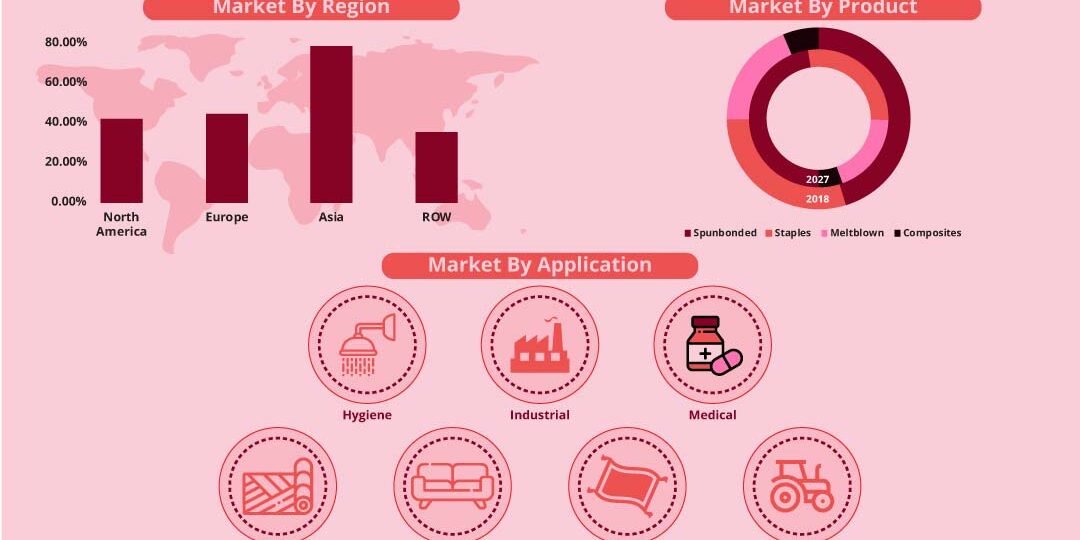 PP Nonwoven Fabrics Market