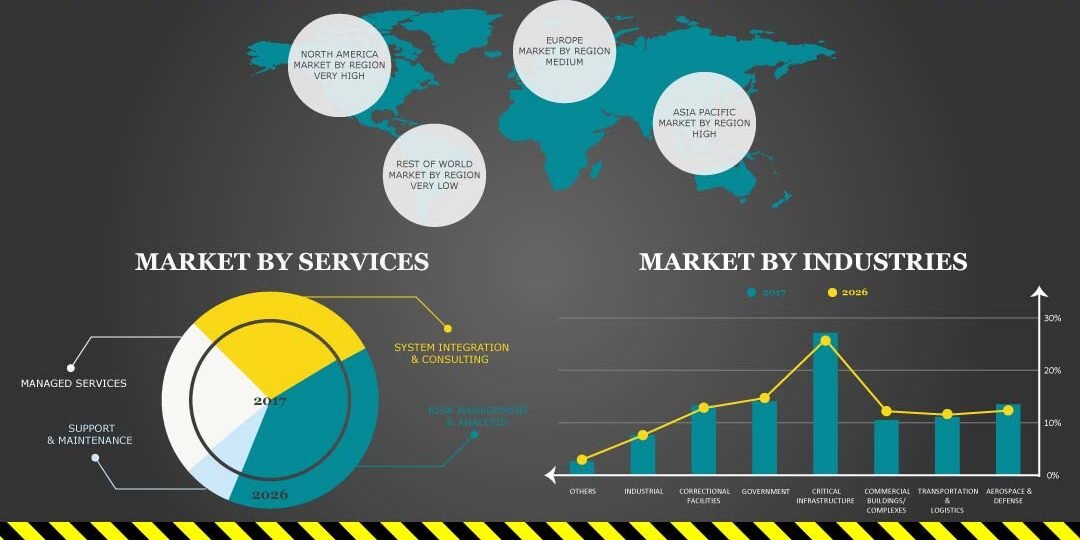 Perimeter Security Market Perimeter Security Market
