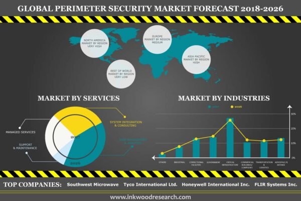 Perimeter Security Market Perimeter Security Market