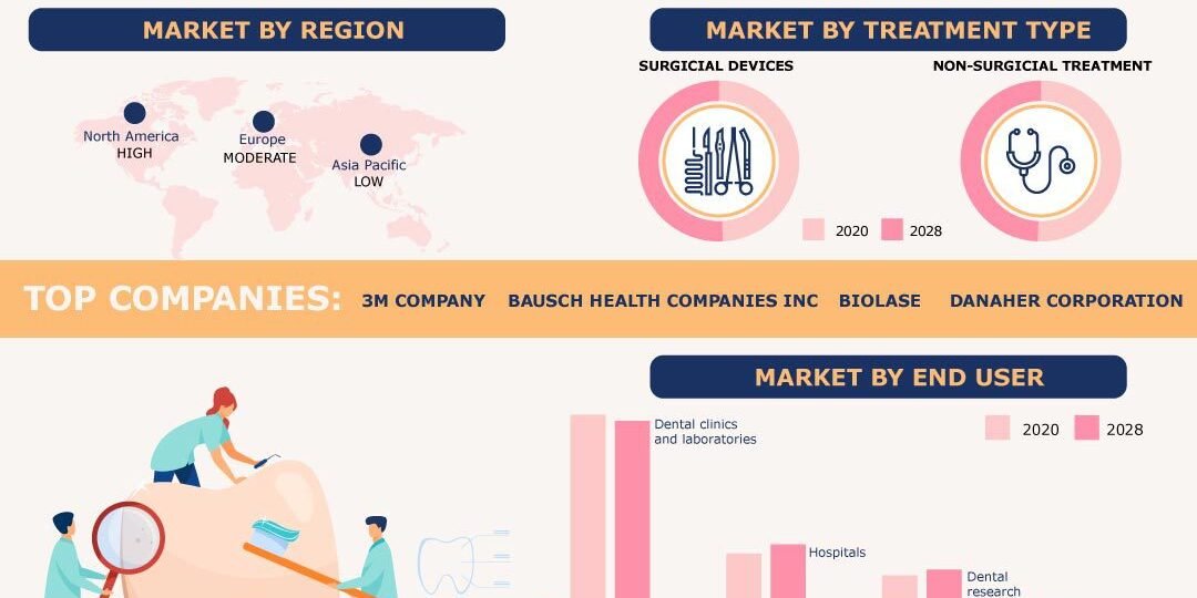 Periodontal Market