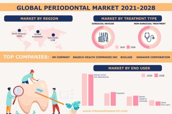 Periodontal Market