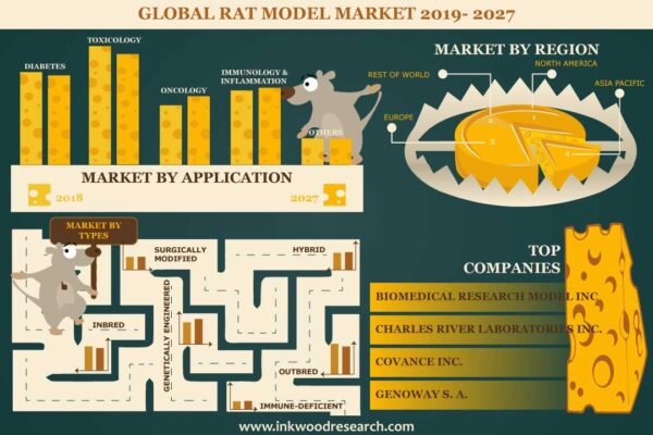 Rat Model Market