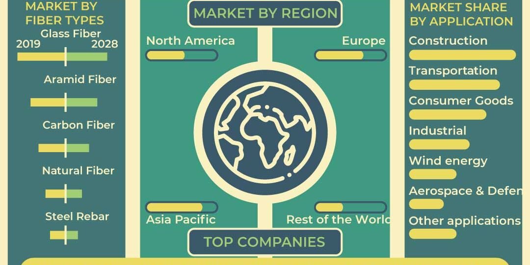Reinforcement Materials Market Reinforcement Materials Market