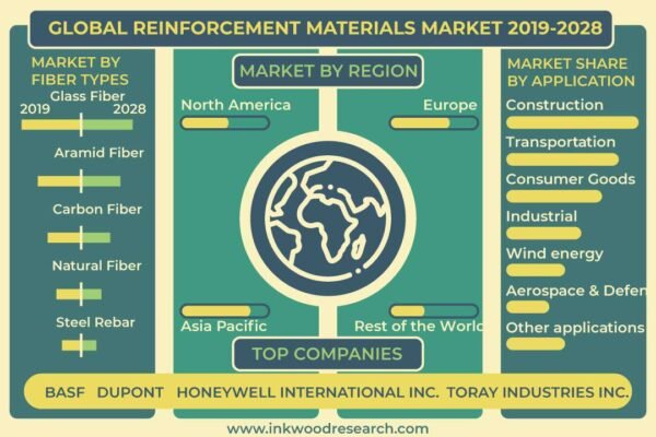Reinforcement Materials Market