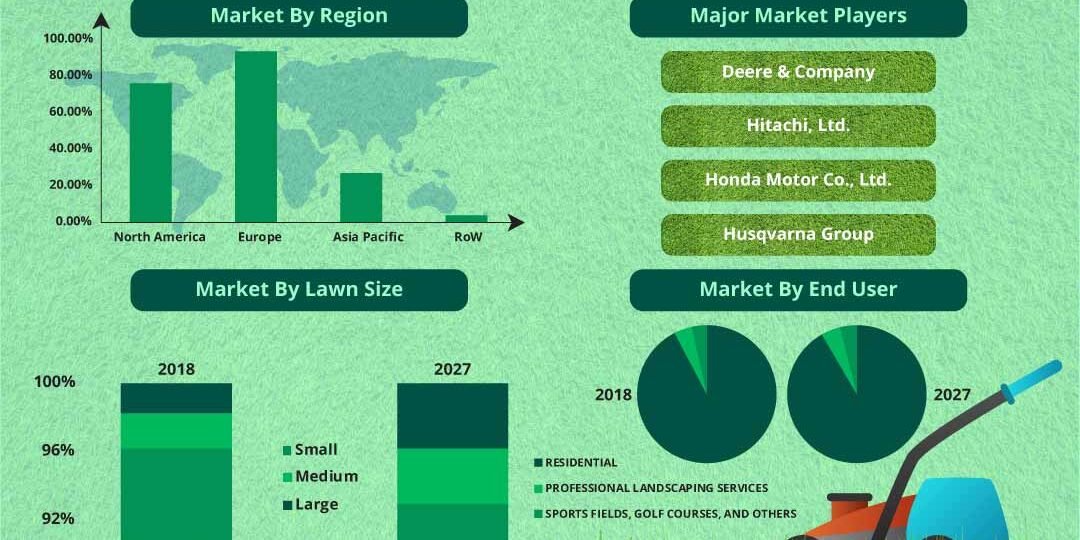 Robotic Lawn Mower Market Robotic Lawn Mower Market
