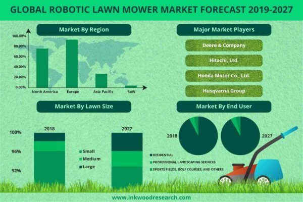Robotic Lawn Mower Market