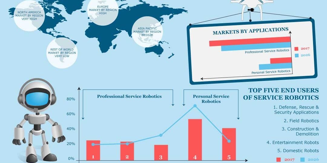 Service Robotics Market Service Robotics Market