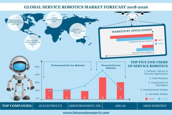 Service Robotics Market