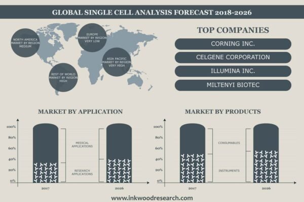 Single Cell Analysis Market