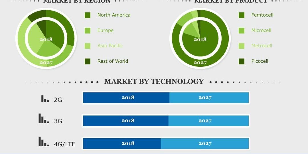Small Cell Market