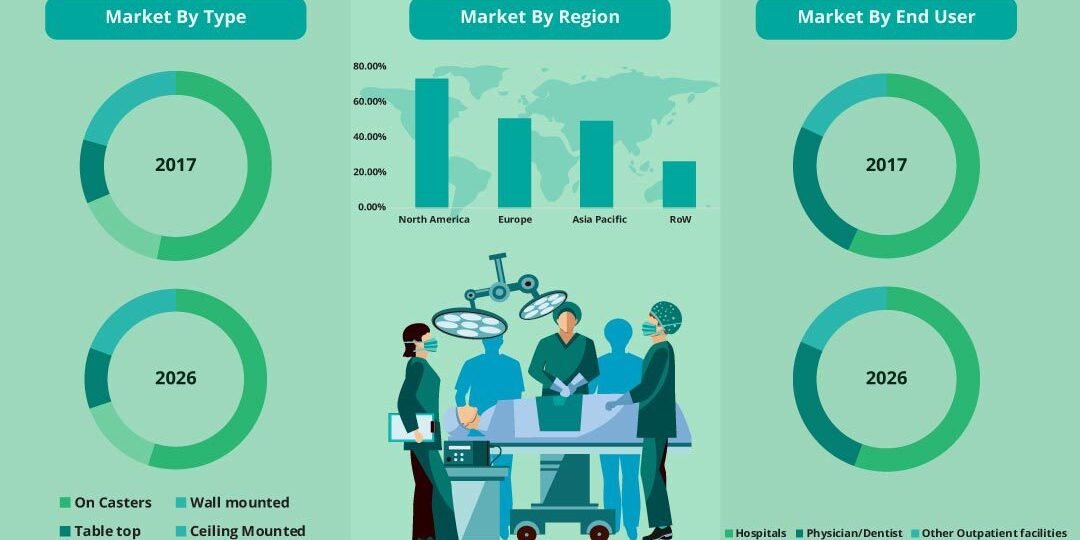 Surgical Operating Microscopes Market Surgical Operating Microscopes Market