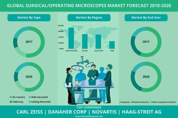 Surgical Operating Microscopes Market