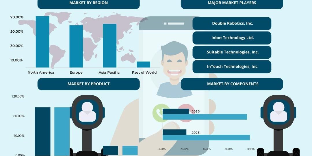 Telepresence Robots Market Telepresence Robots Market