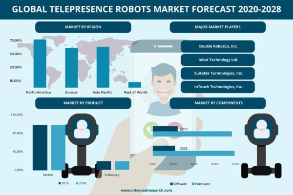 Telepresence Robots Market