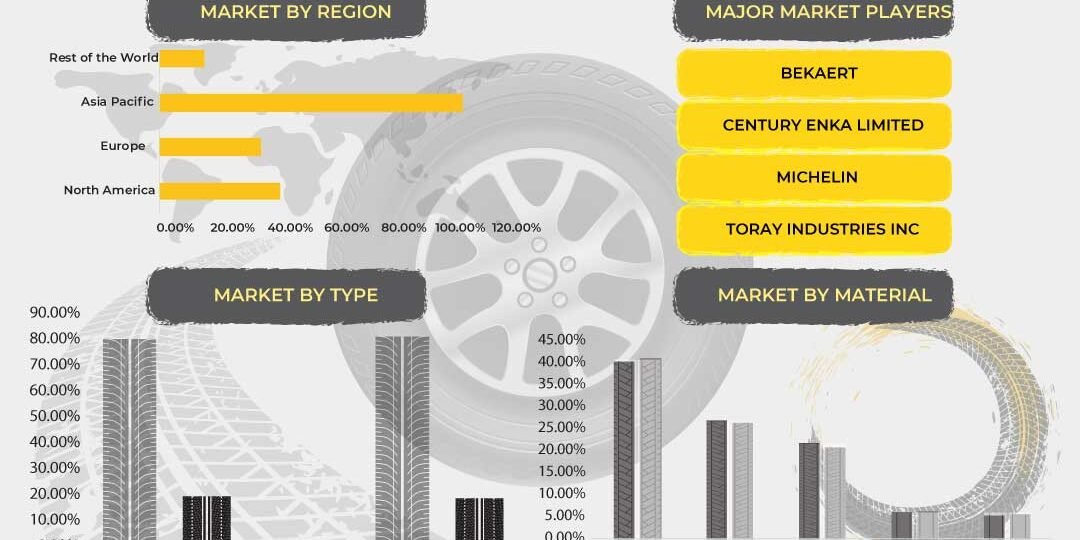 Tire Reinforcement Material Market
