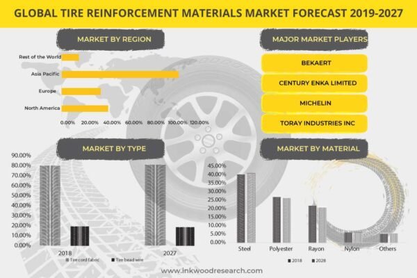 Tire Reinforcement Material Market
