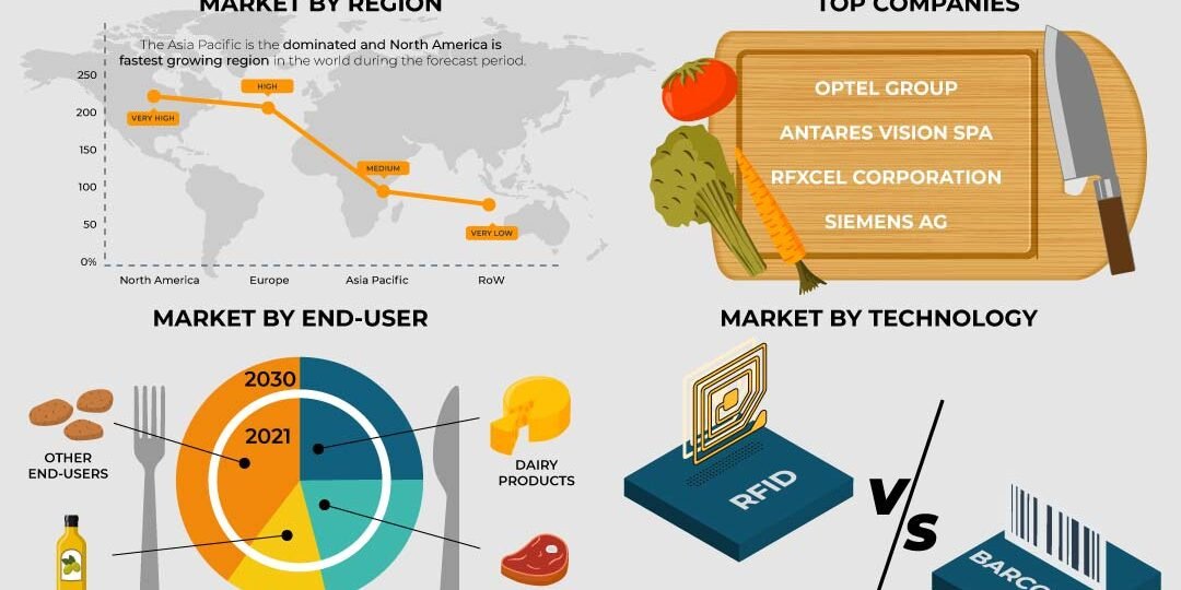 Track & Trace In Food And Beverage Market