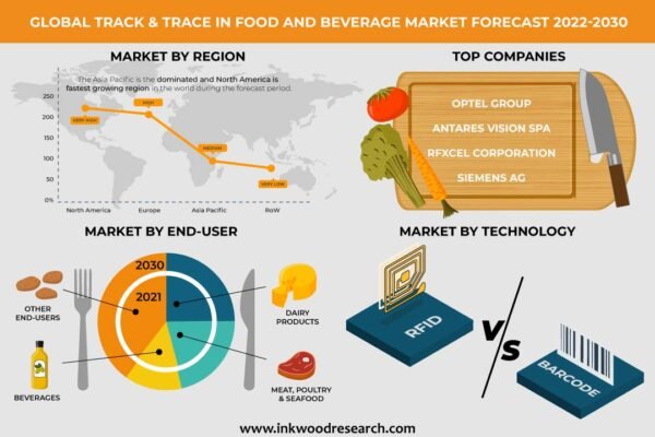 Track & Trace In Food And Beverage Market Track & Trace In Food And Beverage Market