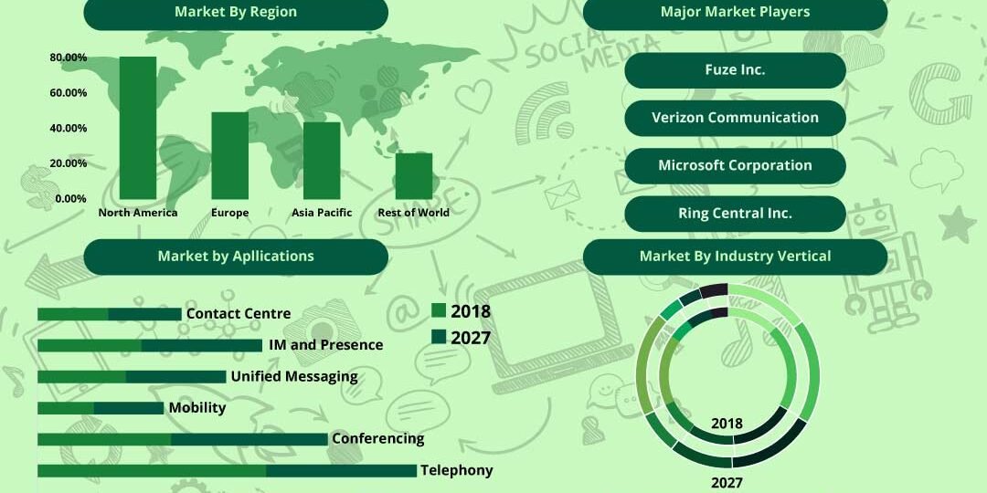 Unified Communication Market