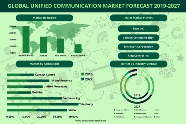 Unified Communication Market